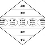 精益生產(chǎn)方式：五輪改造方案